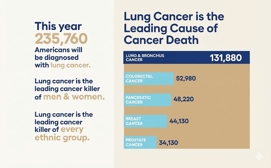 Lung Cancer 2025 Rates