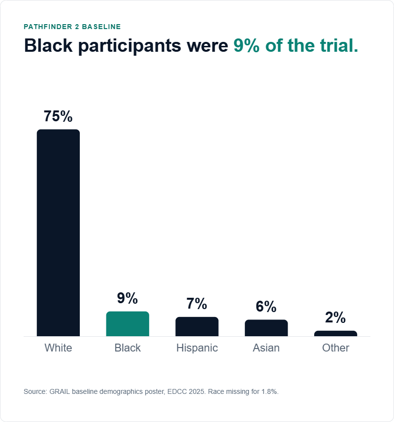 PATHFINDER 2 enrollment by race and ethnicity; Black participants were 9 percent