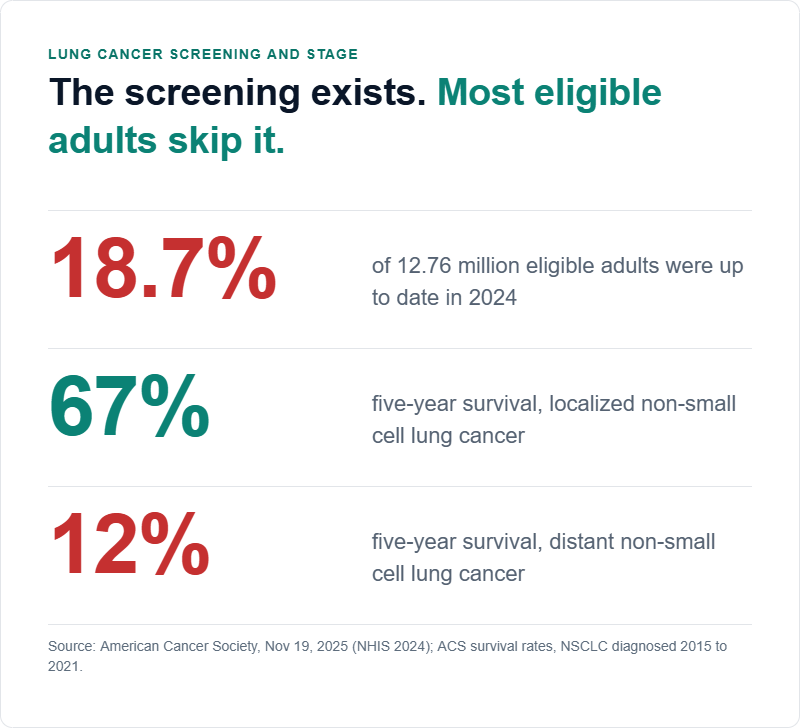 Lung screening uptake: 18.7 percent of eligible adults were up to date in 2024